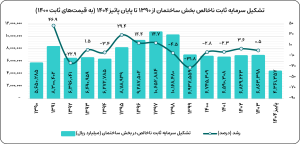 تشکیل سرمایه ثابت ناخالص