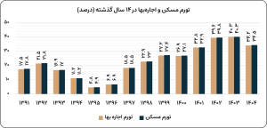 تورم مسکن