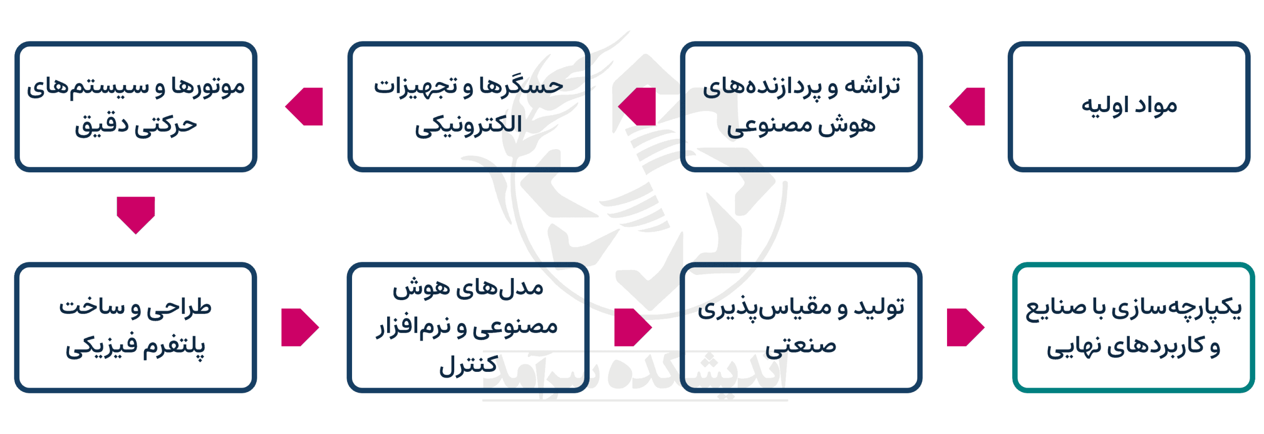 زنجیره ارزش