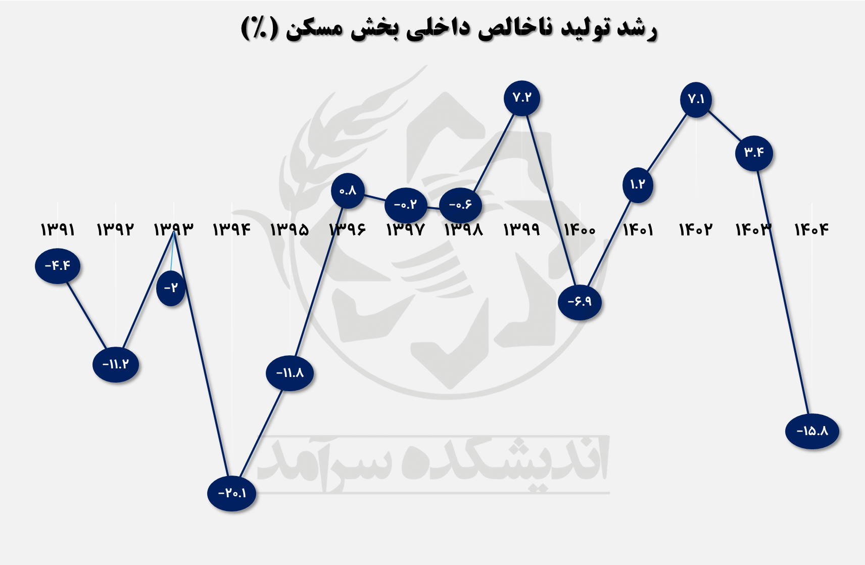 رشد تولید ناخالص داخلی بخش مسکن (%) 