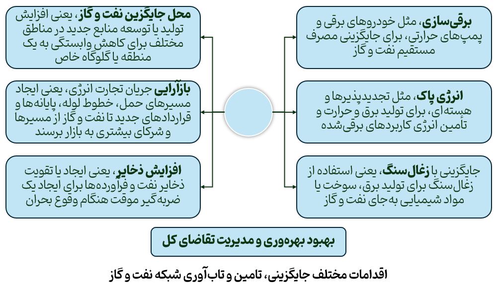 ؛ امنیت انرژی فراتر از هرمز